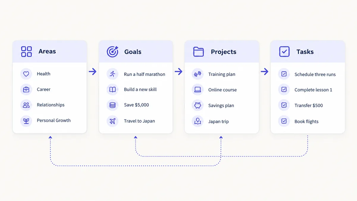 Notion areas linked to goals, projects and tasks in one structure