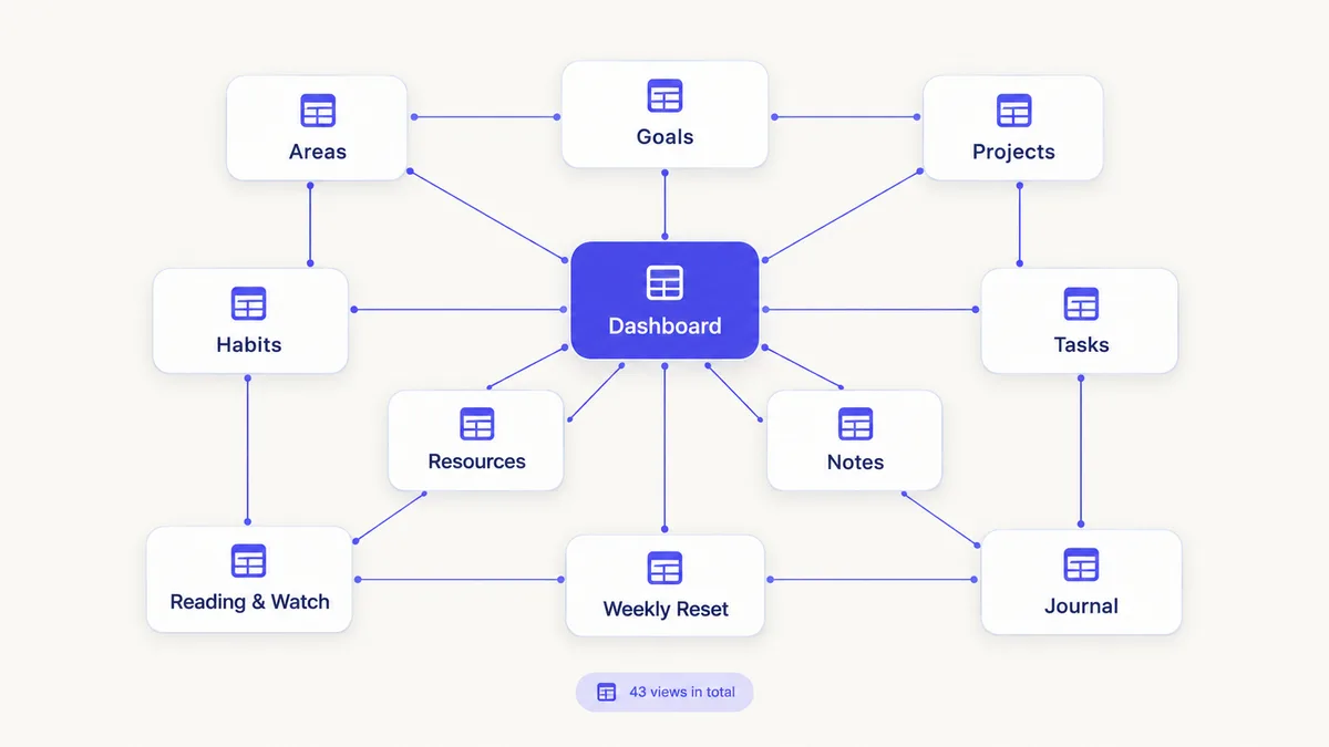 Notion databases linked to one dashboard through relations