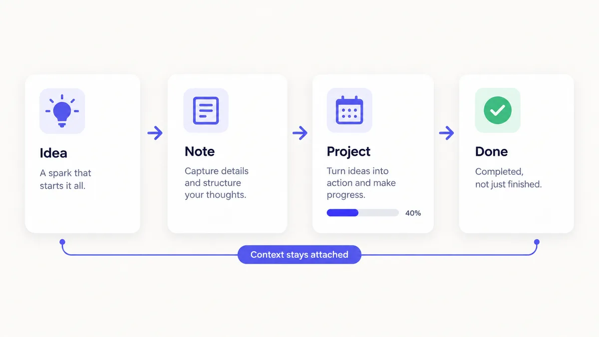 Notion second brain flow from idea to note to project to done